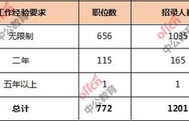 电子商务专业报考岗位要求