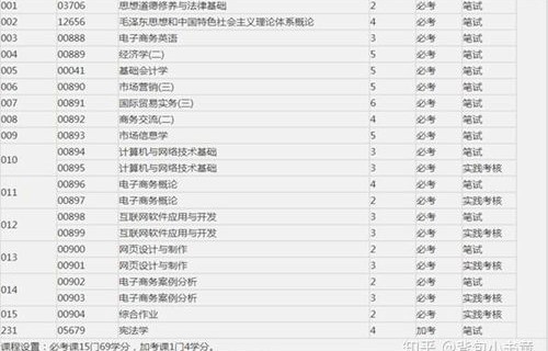 电子商务专业和会计学