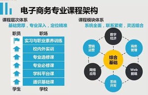 电子商务专业课程包括哪些