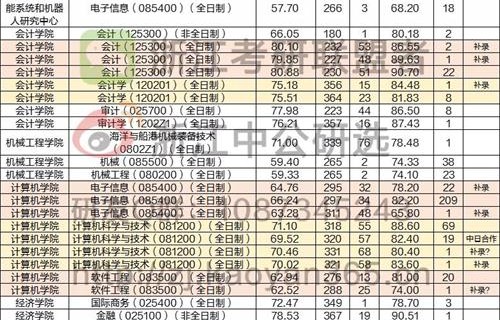 杭州电子商务专业录取线