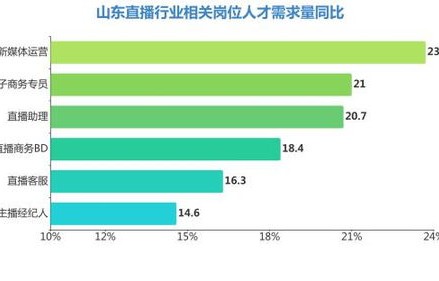 直播电子商务专业工资怎么样