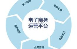 与电子商务有关联的专业