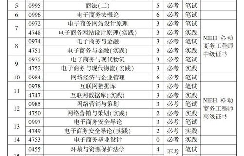 自考本科电子商务专业科目