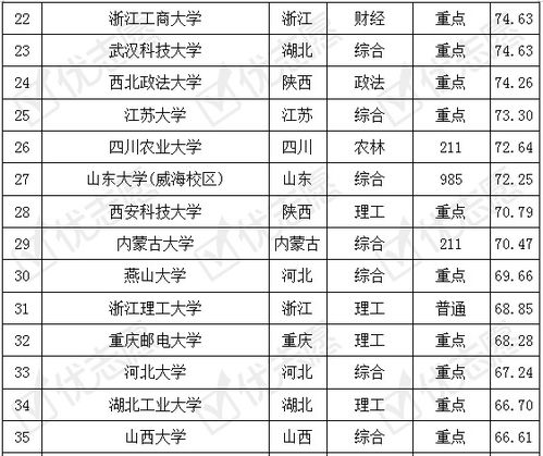 北邮电子商务专业评级