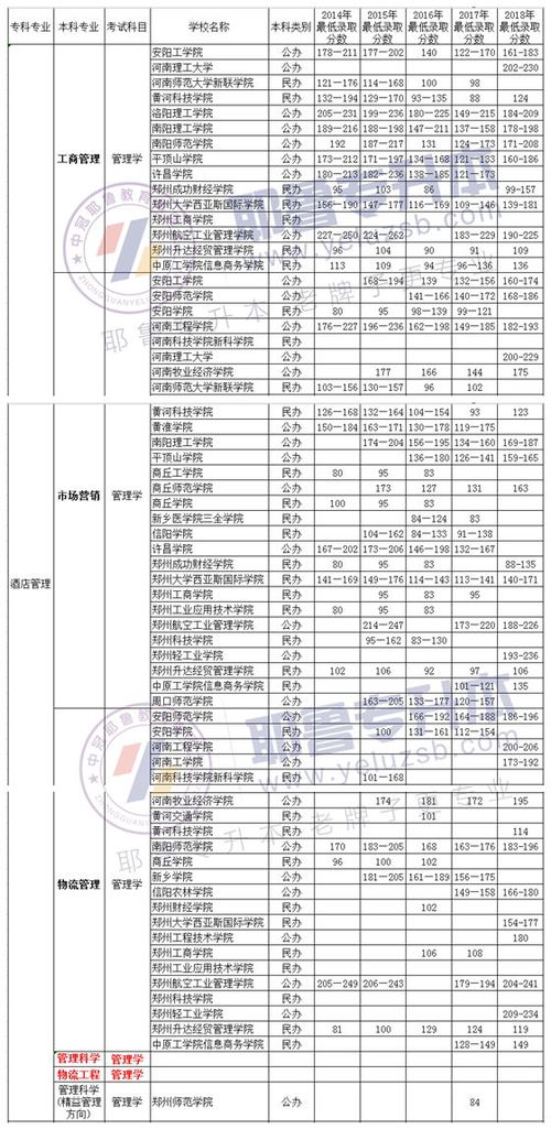 电子商务专科专业课表