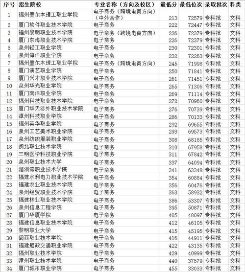 电子商务专业国考能报吗