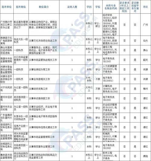 国考有电子商务专业的吗