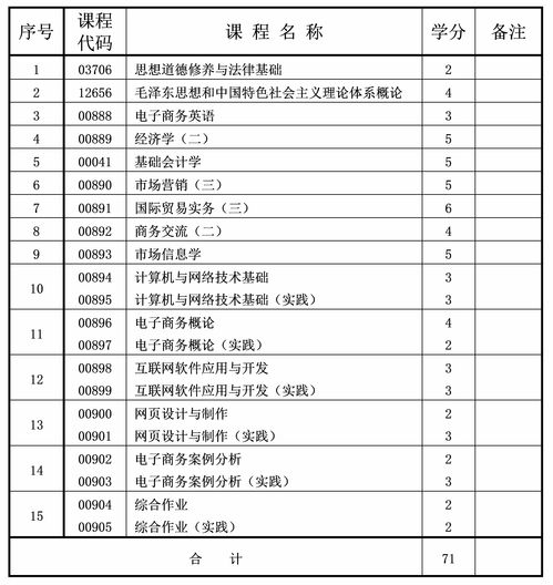 大专电子商务专业排行榜